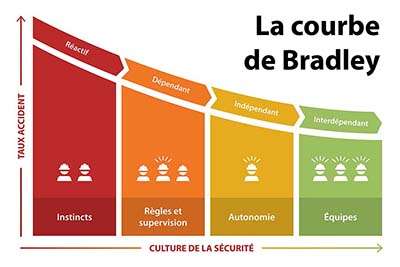 La Courbe de Bradley : un outil pour renforcer la culture de sécurité au travail