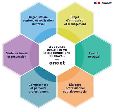 Améliorer la qualité de vie et des conditions de travail en entreprise : six axes clés