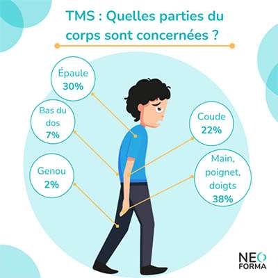 Comment réduire vos accidents du travail et maladies professionnelles liés aux TMS ?