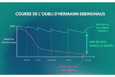 90% des consignes de sécurité sont oubliées en 20 jours, comment y remédier !